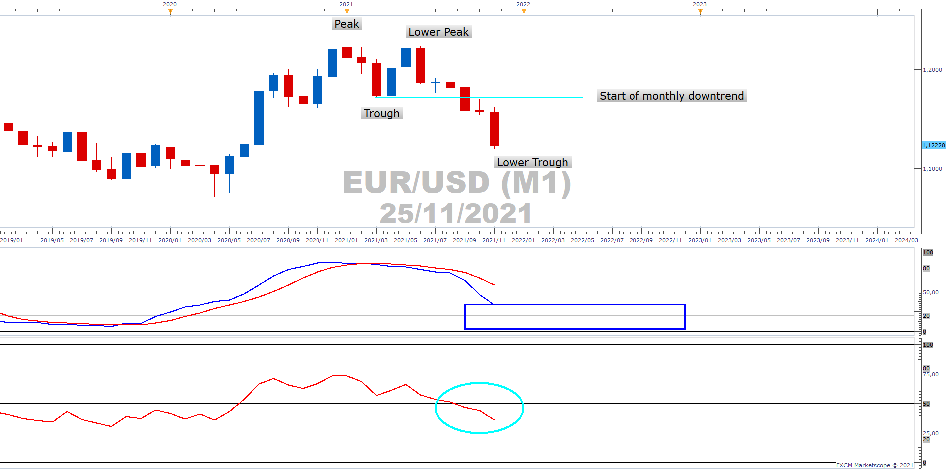 Eurusd Primary Trend Analysis Fxcm Markets